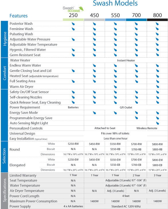 Comparison Chart for Brondell Toilet Seat Bidets